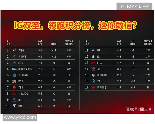 上海足球队强势领跑挑战赛积分榜94分稳居第一 上海足球队强势领跑挑战赛积分榜94分稳居第一